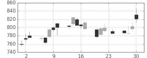 ユニーＧＨＤの日足チャート(2010年12月)