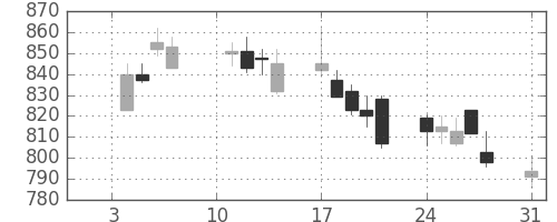 ユニーＧＨＤの日足チャート(2011年1月)