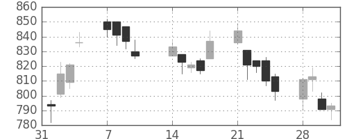 ユニーＧＨＤの日足チャート(2011年2月)