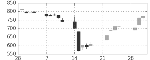 ユニーＧＨＤの日足チャート(2011年3月)
