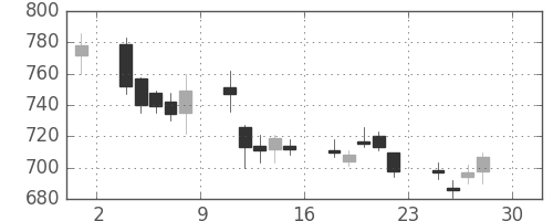 ユニーＧＨＤの日足チャート(2011年4月)