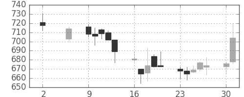 ユニーＧＨＤの日足チャート(2011年5月)