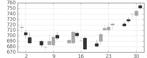 ユニーＧＨＤの日足チャート(2011年6月)