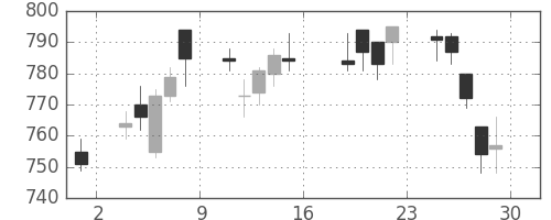 ユニーＧＨＤの日足チャート(2011年7月)
