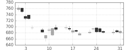 ユニーＧＨＤの日足チャート(2011年8月)