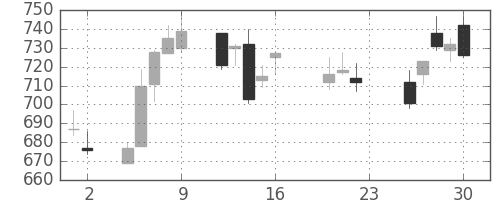 ユニーＧＨＤの日足チャート(2011年9月)