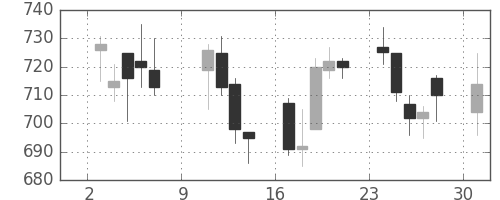 ユニーGHDの日足チャート(2011年10月)