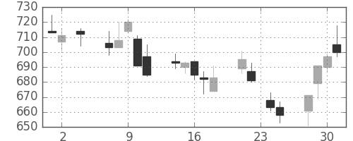 ユニーＧＨＤの日足チャート(2011年11月)