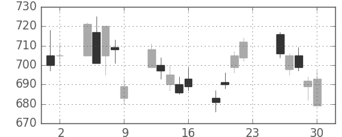 ユニーＧＨＤの日足チャート(2011年12月)