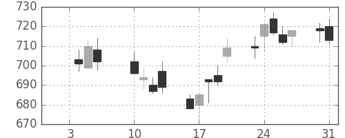 ユニーＧＨＤの日足チャート(2012年1月)