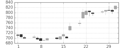 ユニーＧＨＤの日足チャート(2012年2月)