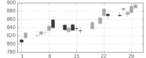 ユニーＧＨＤの日足チャート(2012年3月)