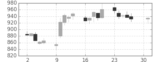ユニーＧＨＤの日足チャート(2012年4月)