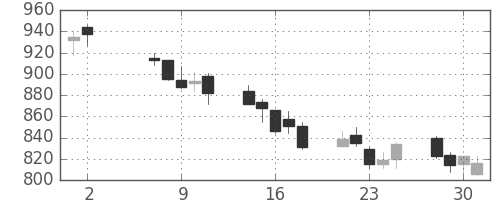 ユニーＧＨＤの日足チャート(2012年5月)