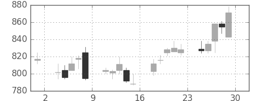 ユニーＧＨＤの日足チャート(2012年6月)