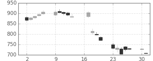 ユニーＧＨＤの日足チャート(2012年7月)