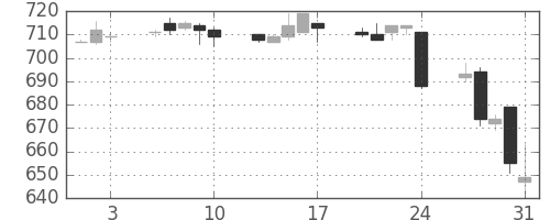 ユニーＧＨＤの日足チャート(2012年8月)