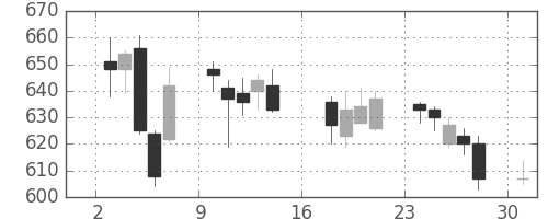 ユニーＧＨＤの日足チャート(2012年9月)