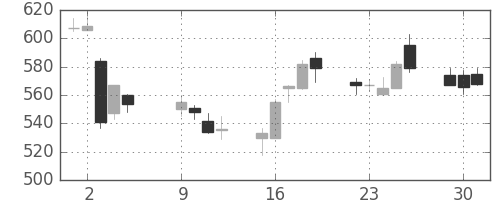 ユニーGHDの日足チャート(2012年10月)