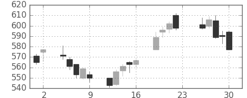 ユニーＧＨＤの日足チャート(2012年11月)