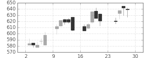 ユニーＧＨＤの日足チャート(2012年12月)