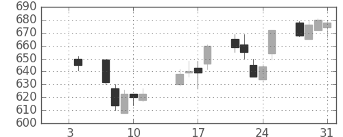 ユニーＧＨＤの日足チャート(2013年1月)