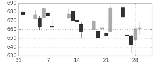 ユニーＧＨＤの日足チャート(2013年2月)