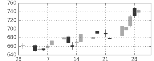 ユニーＧＨＤの日足チャート(2013年3月)