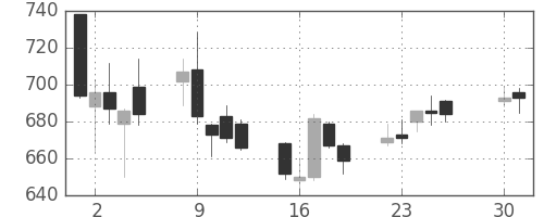 ユニーＧＨＤの日足チャート(2013年4月)
