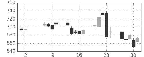 ユニーＧＨＤの日足チャート(2013年5月)