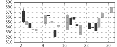 ユニーＧＨＤの日足チャート(2013年6月)