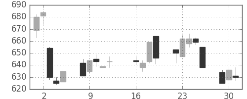 ユニーＧＨＤの日足チャート(2013年7月)