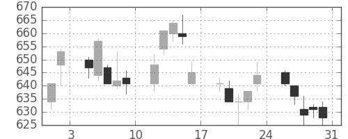 ユニーＧＨＤの日足チャート(2013年8月)