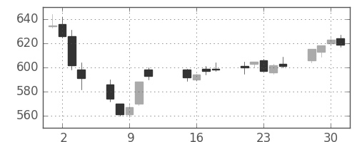 ユニーGHDの日足チャート(2013年10月)