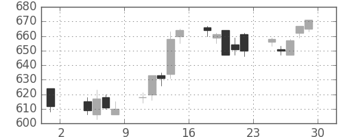 ユニーＧＨＤの日足チャート(2013年11月)