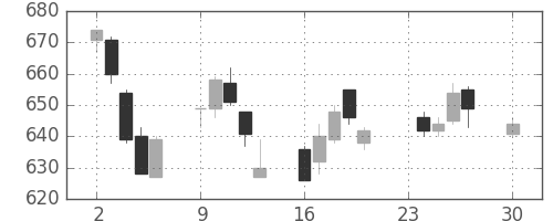 ユニーＧＨＤの日足チャート(2013年12月)