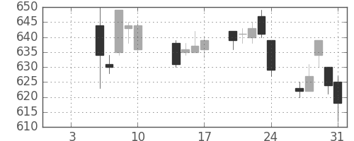 ユニーＧＨＤの日足チャート(2014年1月)