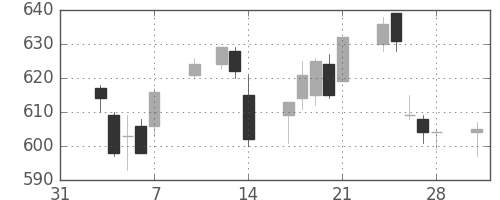 ユニーＧＨＤの日足チャート(2014年2月)