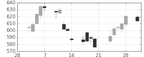 ユニーＧＨＤの日足チャート(2014年3月)
