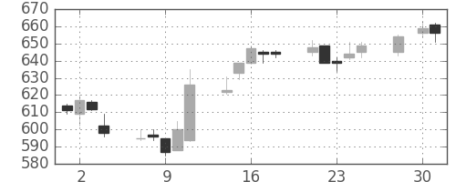 ユニーＧＨＤの日足チャート(2014年4月)