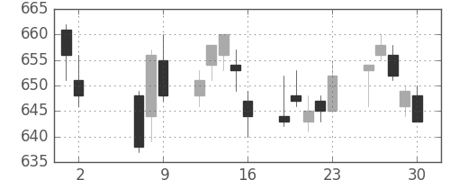 ユニーＧＨＤの日足チャート(2014年5月)