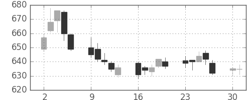 ユニーＧＨＤの日足チャート(2014年6月)