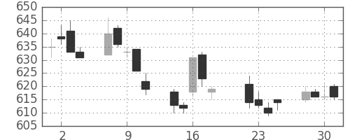 ユニーＧＨＤの日足チャート(2014年7月)