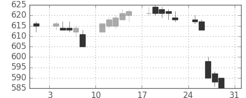 ユニーＧＨＤの日足チャート(2014年8月)