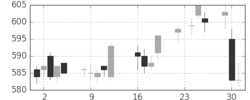 ユニーＧＨＤの日足チャート(2014年9月)