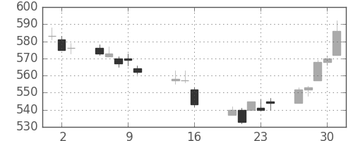 ユニーGHDの日足チャート(2014年10月)