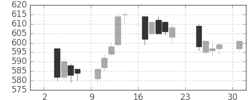 ユニーＧＨＤの日足チャート(2014年11月)