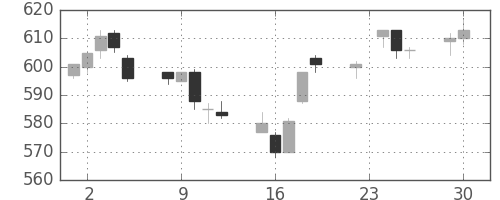 ユニーＧＨＤの日足チャート(2014年12月)