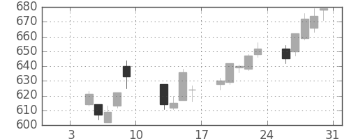 ユニーＧＨＤの日足チャート(2015年1月)