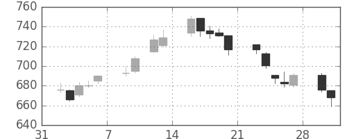 ユニーＧＨＤの日足チャート(2015年2月)